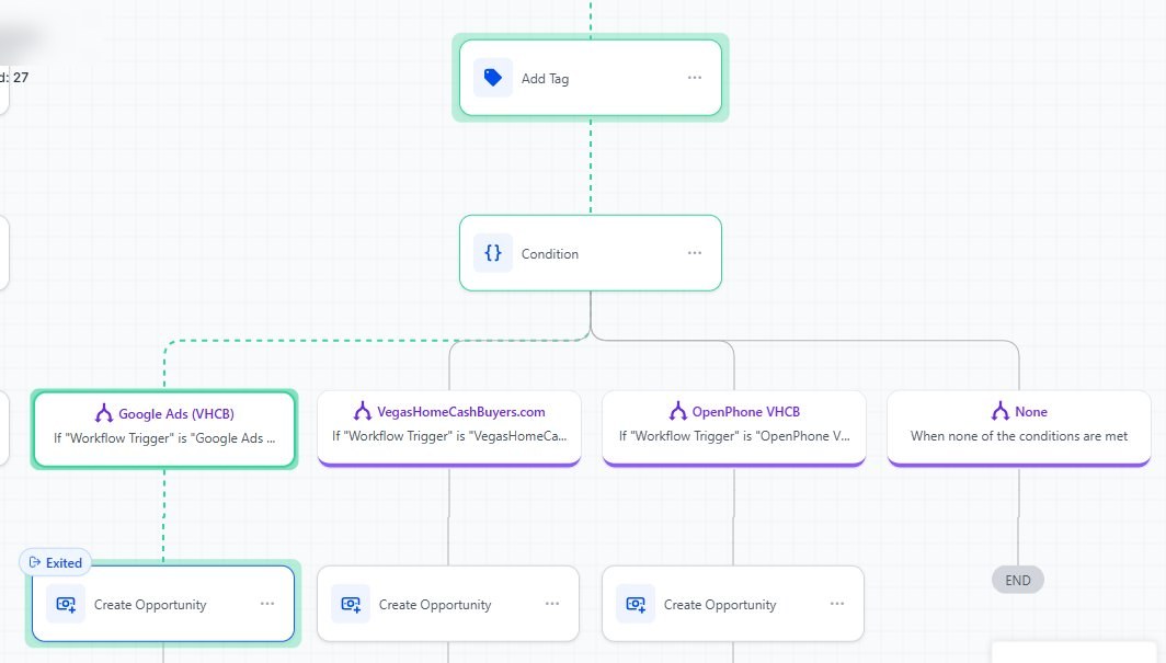 GHL workflow with Add Tag, Condition node, and four branches each creating an opportunity