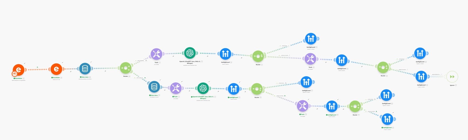 Make.com scenario with 25+ connected modules including Eventbrite, OpenAI Whisper, and multiple GoHighLevel actions